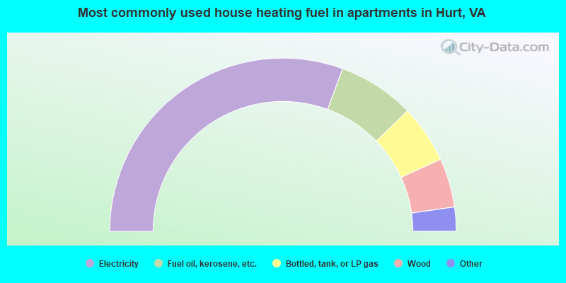 Most commonly used house heating fuel in apartments in Hurt, VA