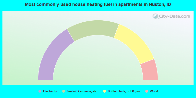 Most commonly used house heating fuel in apartments in Huston, ID