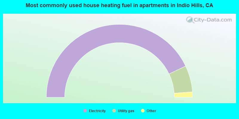 Most commonly used house heating fuel in apartments in Indio Hills, CA