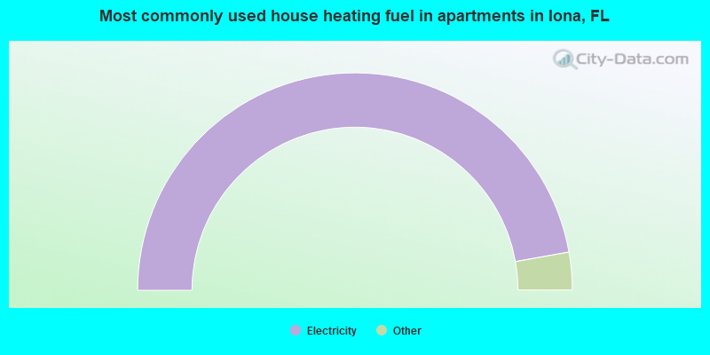Most commonly used house heating fuel in apartments in Iona, FL