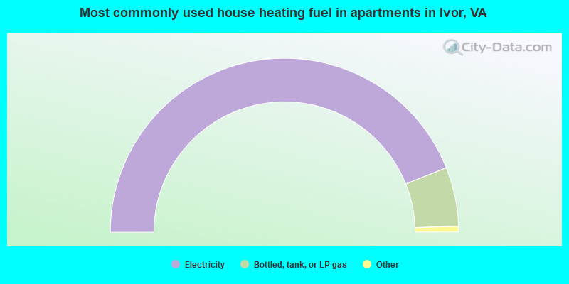 Most commonly used house heating fuel in apartments in Ivor, VA