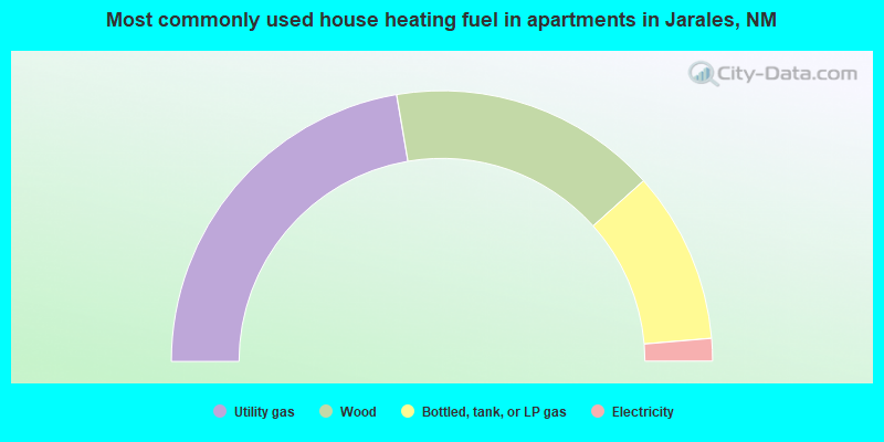 Most commonly used house heating fuel in apartments in Jarales, NM