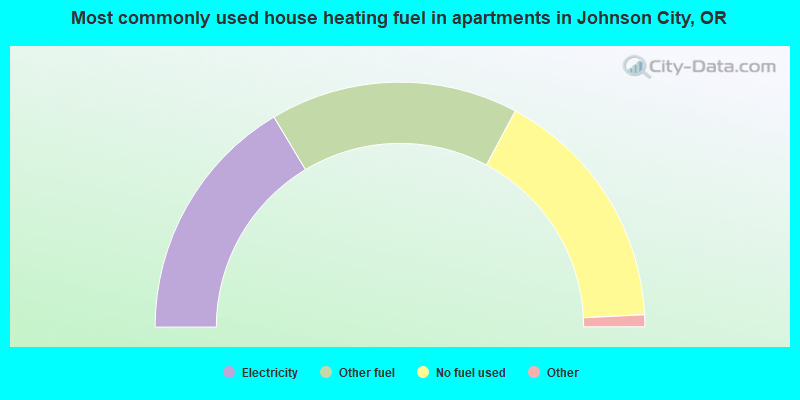 Most commonly used house heating fuel in apartments in Johnson City, OR