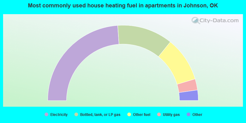 Most commonly used house heating fuel in apartments in Johnson, OK