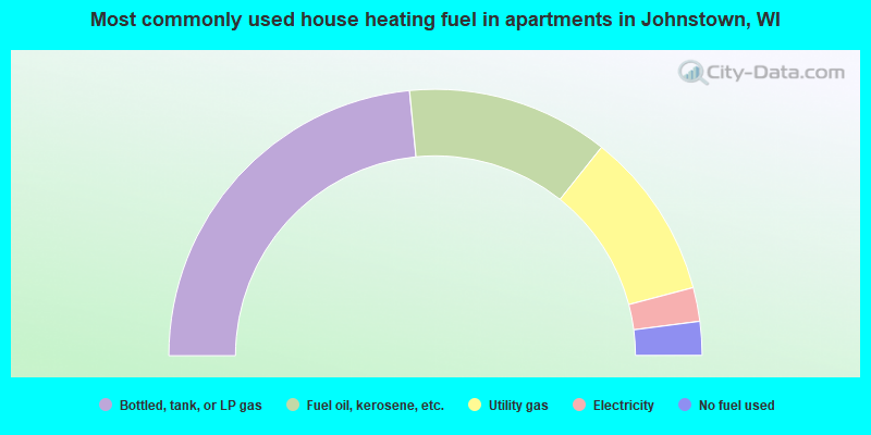 Most commonly used house heating fuel in apartments in Johnstown, WI