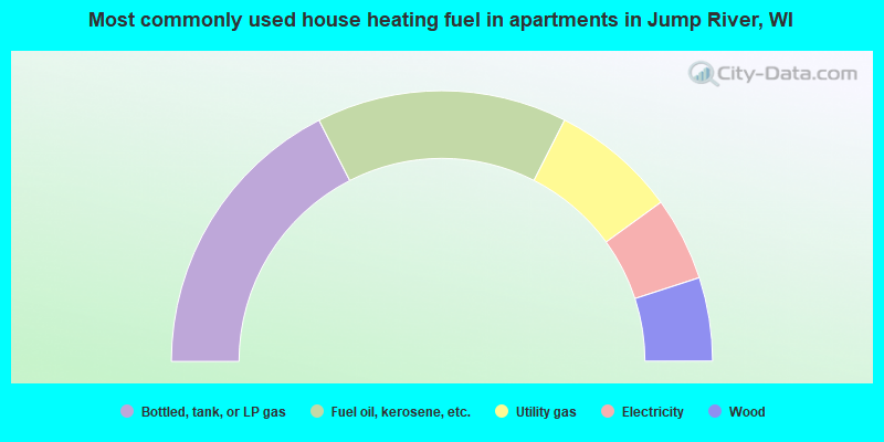 Most commonly used house heating fuel in apartments in Jump River, WI