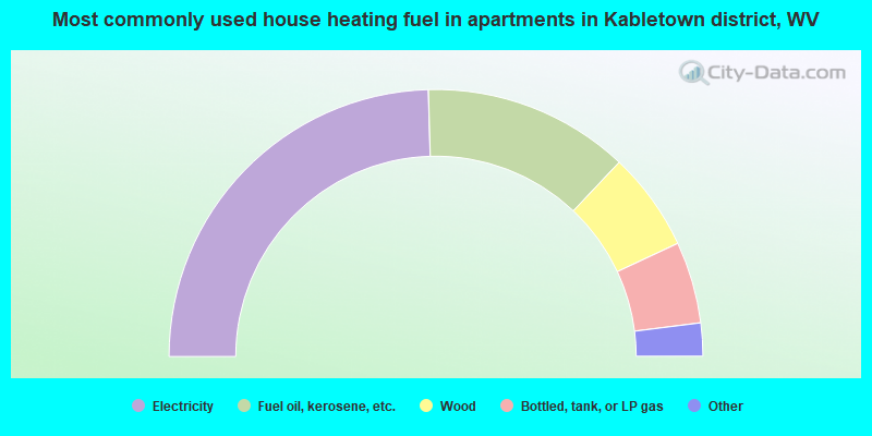Most commonly used house heating fuel in apartments in Kabletown district, WV