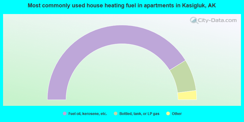 Most commonly used house heating fuel in apartments in Kasigluk, AK