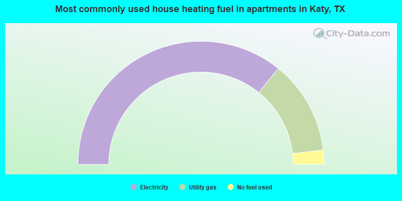 Most commonly used house heating fuel in apartments in Katy, TX