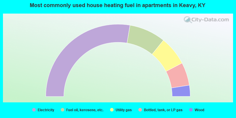 Most commonly used house heating fuel in apartments in Keavy, KY