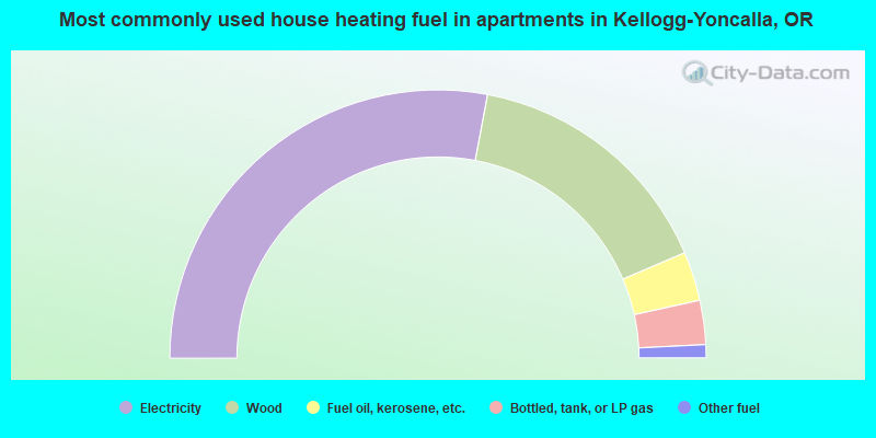 Most commonly used house heating fuel in apartments in Kellogg-Yoncalla, OR