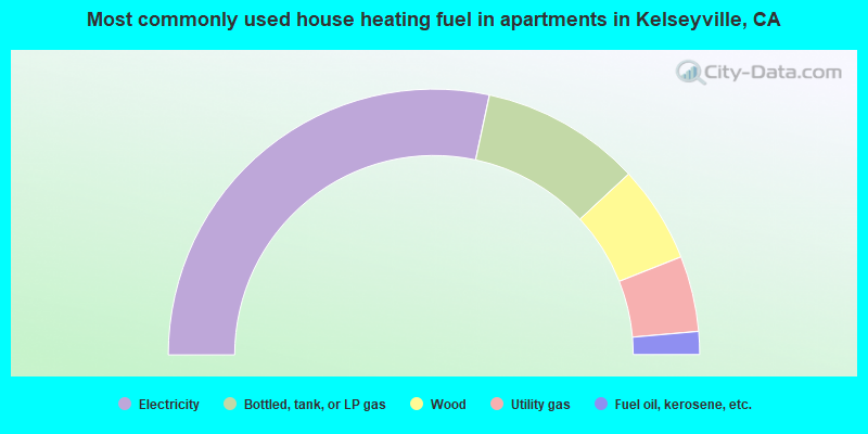 Most commonly used house heating fuel in apartments in Kelseyville, CA