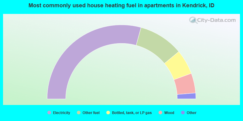 Most commonly used house heating fuel in apartments in Kendrick, ID