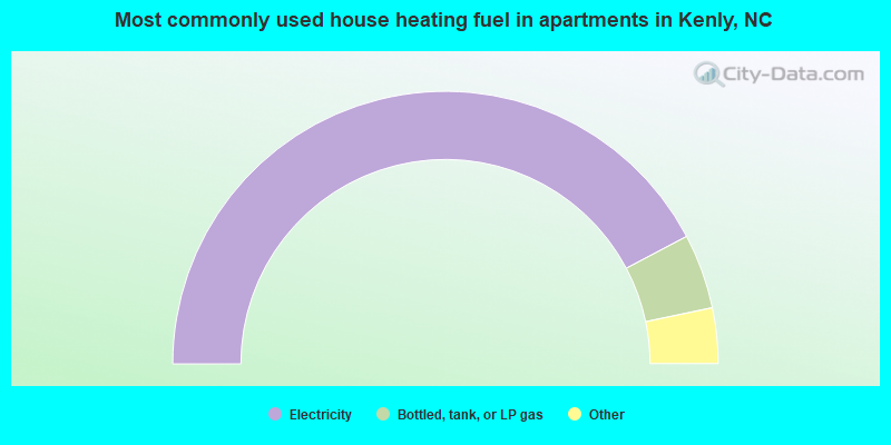 Most commonly used house heating fuel in apartments in Kenly, NC