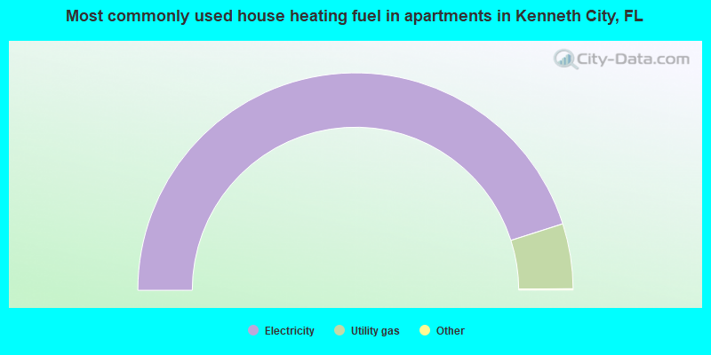 Most commonly used house heating fuel in apartments in Kenneth City, FL