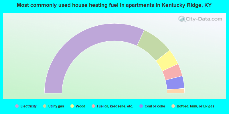 Most commonly used house heating fuel in apartments in Kentucky Ridge, KY