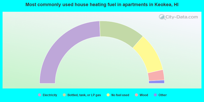 Most commonly used house heating fuel in apartments in Keokea, HI
