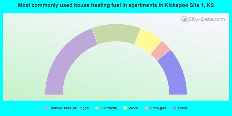 Most commonly used house heating fuel in apartments in Kickapoo Site 1, KS