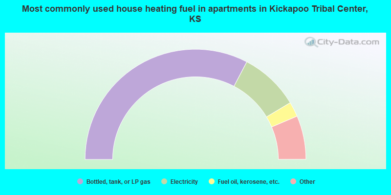 Most commonly used house heating fuel in apartments in Kickapoo Tribal Center, KS