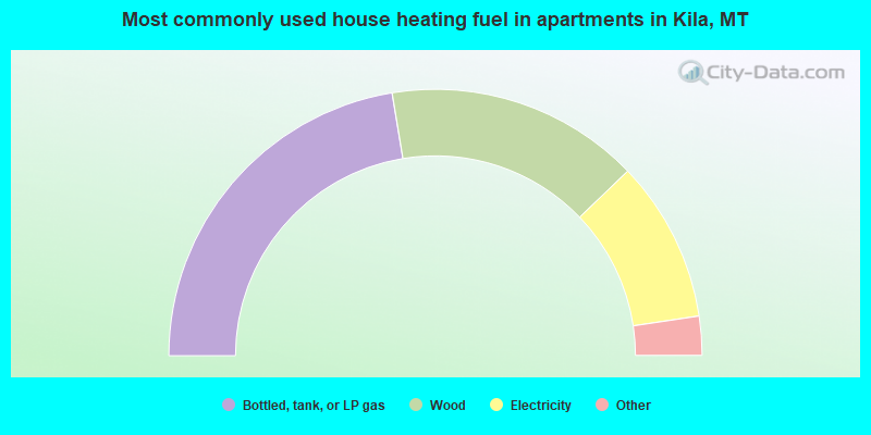 Most commonly used house heating fuel in apartments in Kila, MT