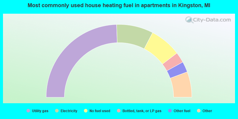 Most commonly used house heating fuel in apartments in Kingston, MI