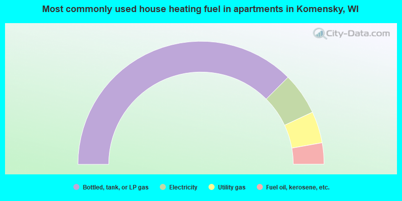 Most commonly used house heating fuel in apartments in Komensky, WI