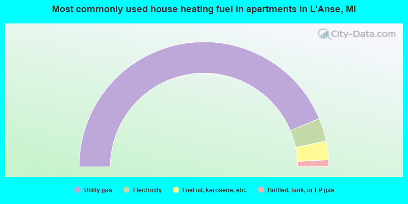 Most commonly used house heating fuel in apartments in L'Anse, MI