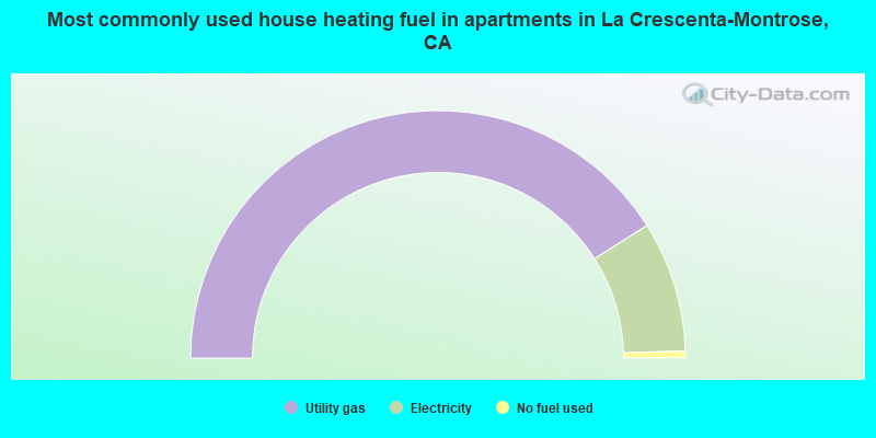 Most commonly used house heating fuel in apartments in La Crescenta-Montrose, CA