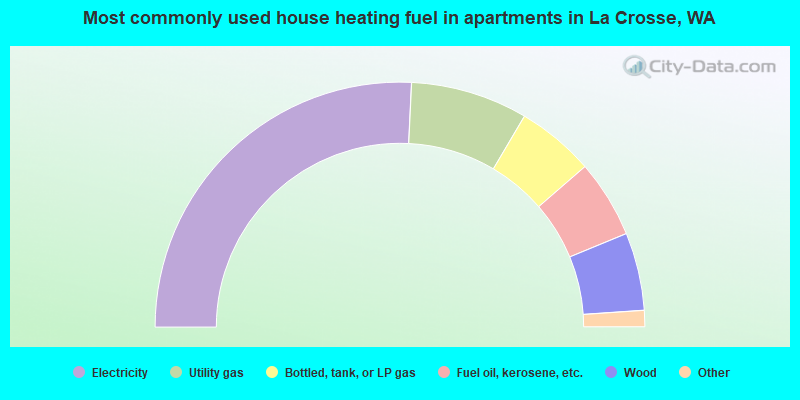Most commonly used house heating fuel in apartments in La Crosse, WA