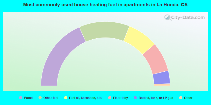 Most commonly used house heating fuel in apartments in La Honda, CA