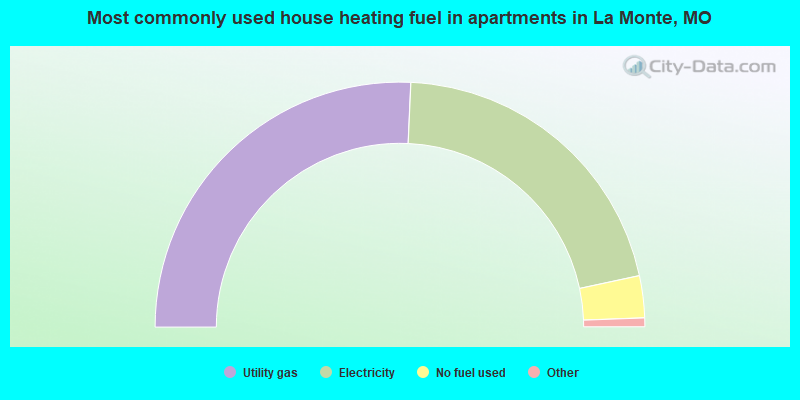 Most commonly used house heating fuel in apartments in La Monte, MO