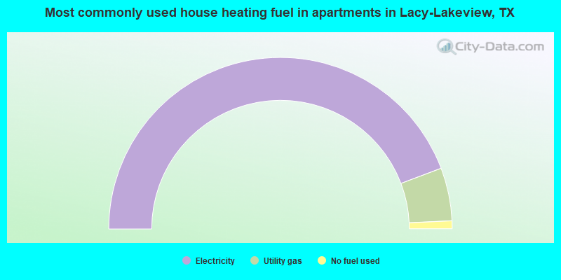 Most commonly used house heating fuel in apartments in Lacy-Lakeview, TX