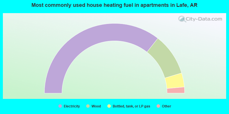 Most commonly used house heating fuel in apartments in Lafe, AR