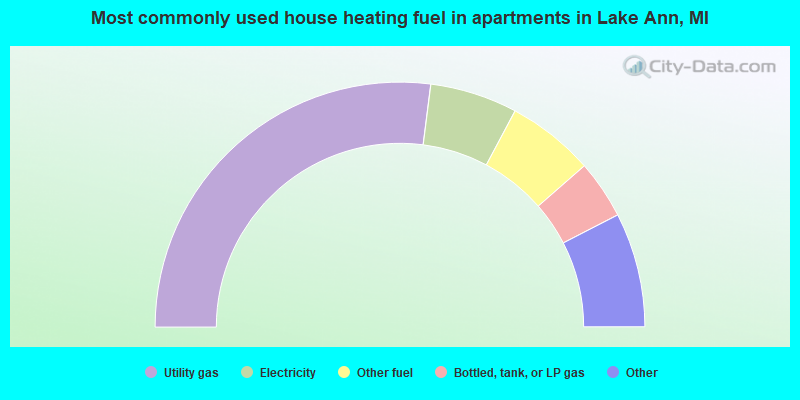 Most commonly used house heating fuel in apartments in Lake Ann, MI