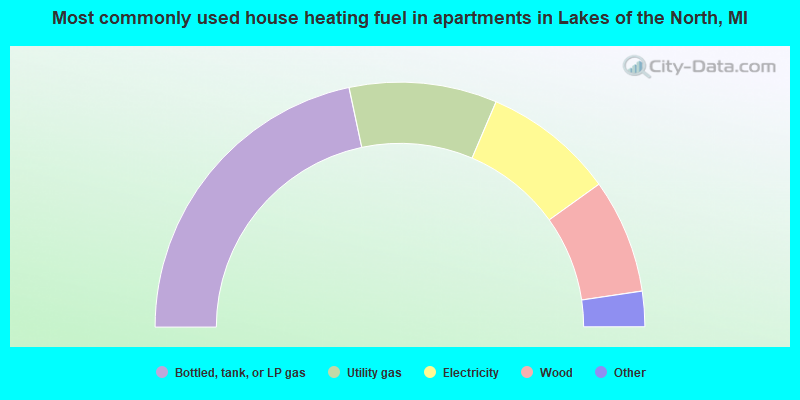 Most commonly used house heating fuel in apartments in Lakes of the North, MI