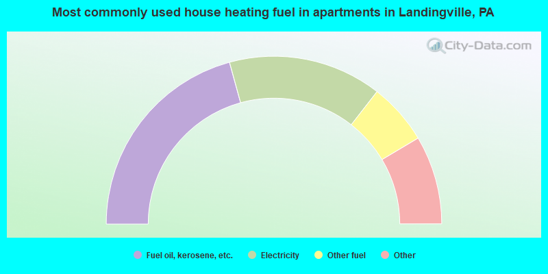 Most commonly used house heating fuel in apartments in Landingville, PA