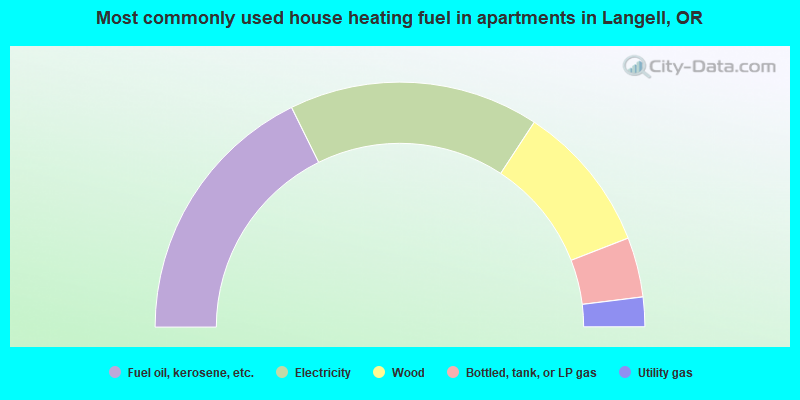 Most commonly used house heating fuel in apartments in Langell, OR