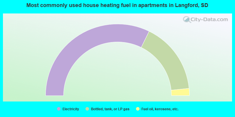Most commonly used house heating fuel in apartments in Langford, SD