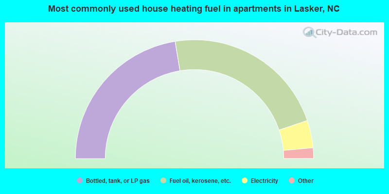 Most commonly used house heating fuel in apartments in Lasker, NC