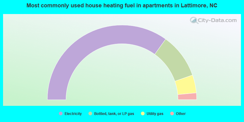 Most commonly used house heating fuel in apartments in Lattimore, NC
