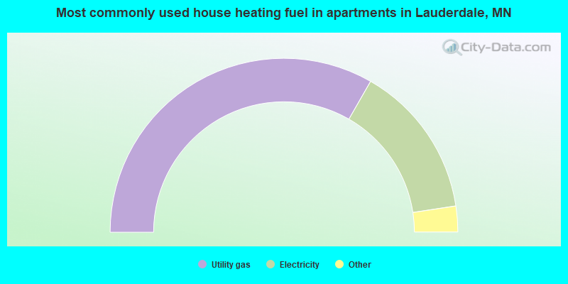 Most commonly used house heating fuel in apartments in Lauderdale, MN