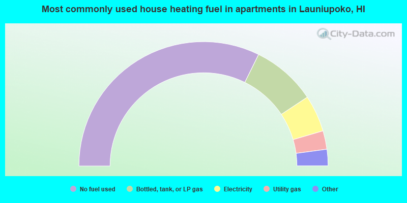Most commonly used house heating fuel in apartments in Launiupoko, HI