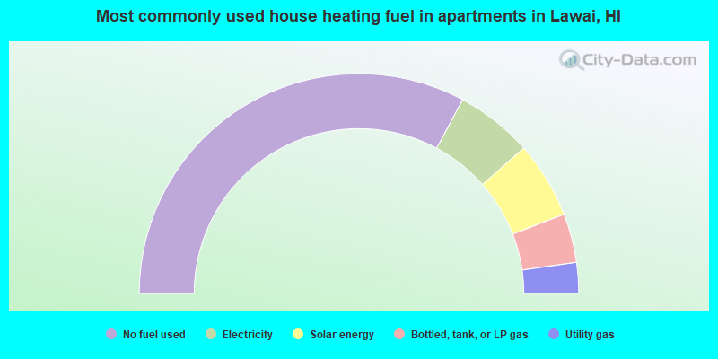Most commonly used house heating fuel in apartments in Lawai, HI