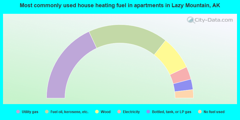 Most commonly used house heating fuel in apartments in Lazy Mountain, AK