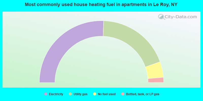 Most commonly used house heating fuel in apartments in Le Roy, NY