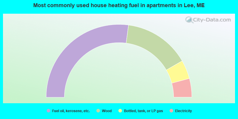Most commonly used house heating fuel in apartments in Lee, ME