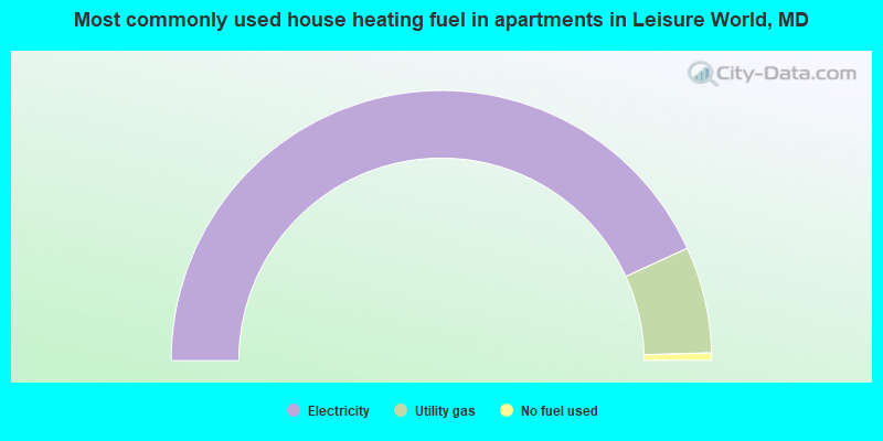 Most commonly used house heating fuel in apartments in Leisure World, MD