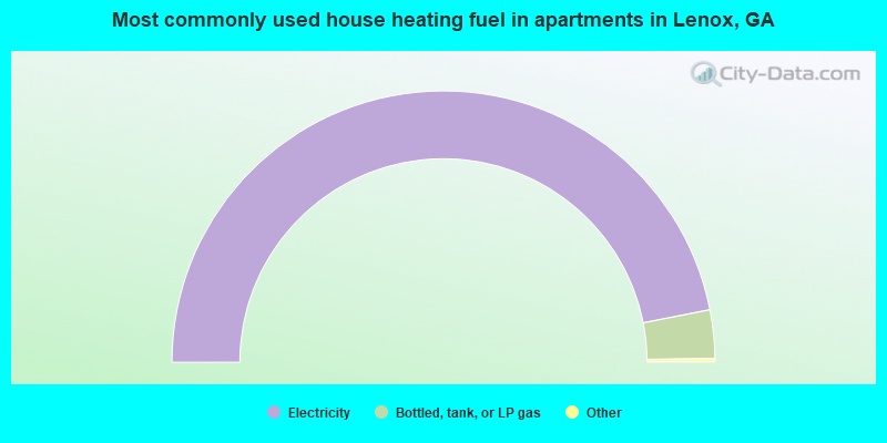 Most commonly used house heating fuel in apartments in Lenox, GA