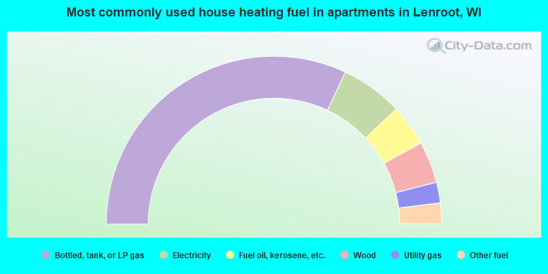 Most commonly used house heating fuel in apartments in Lenroot, WI