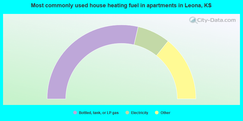 Most commonly used house heating fuel in apartments in Leona, KS